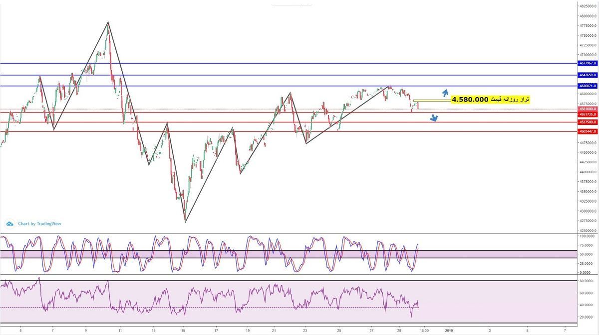 تحلیل روزانه سکه و آبشده