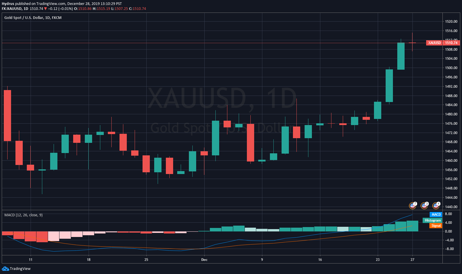 قیمت طلا در کریسمس؛ شروع موج جدید افزایش