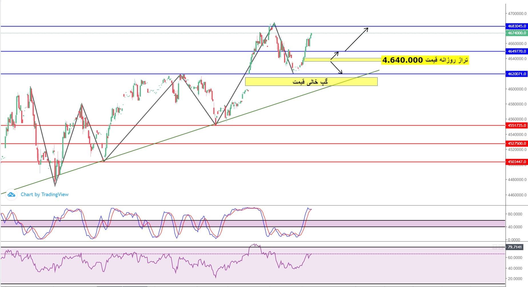 سیگنال خرید و فروش سکه و آبشده ساعت 15:15