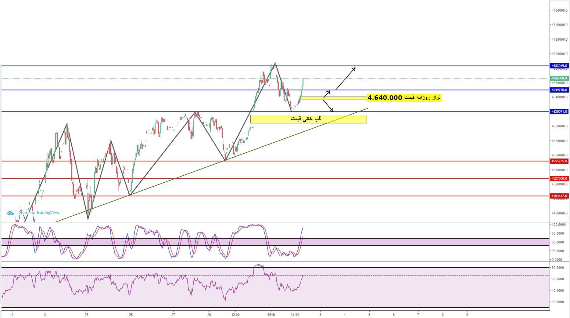 سیگنال خرید و فروش سکه و آبشده ساعت 13:00
