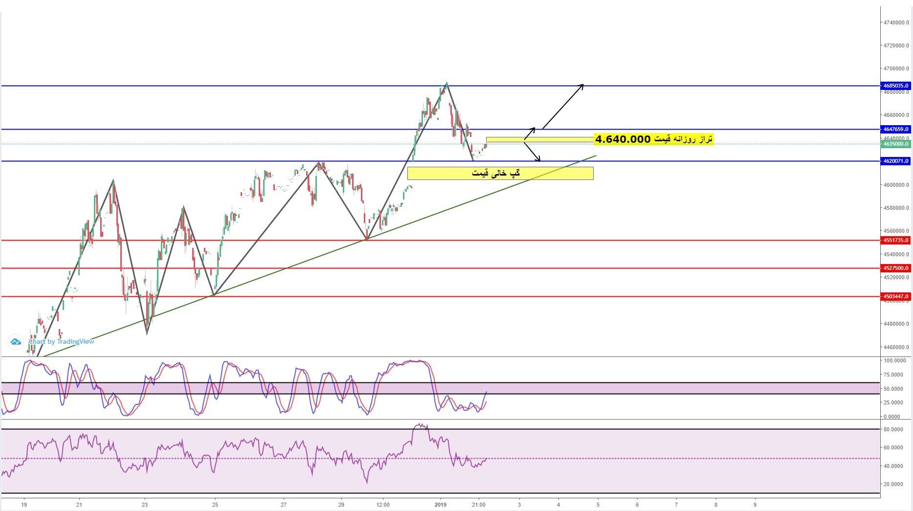 سیگنال خرید و فروش سکه و آبشده ساعت 11:00