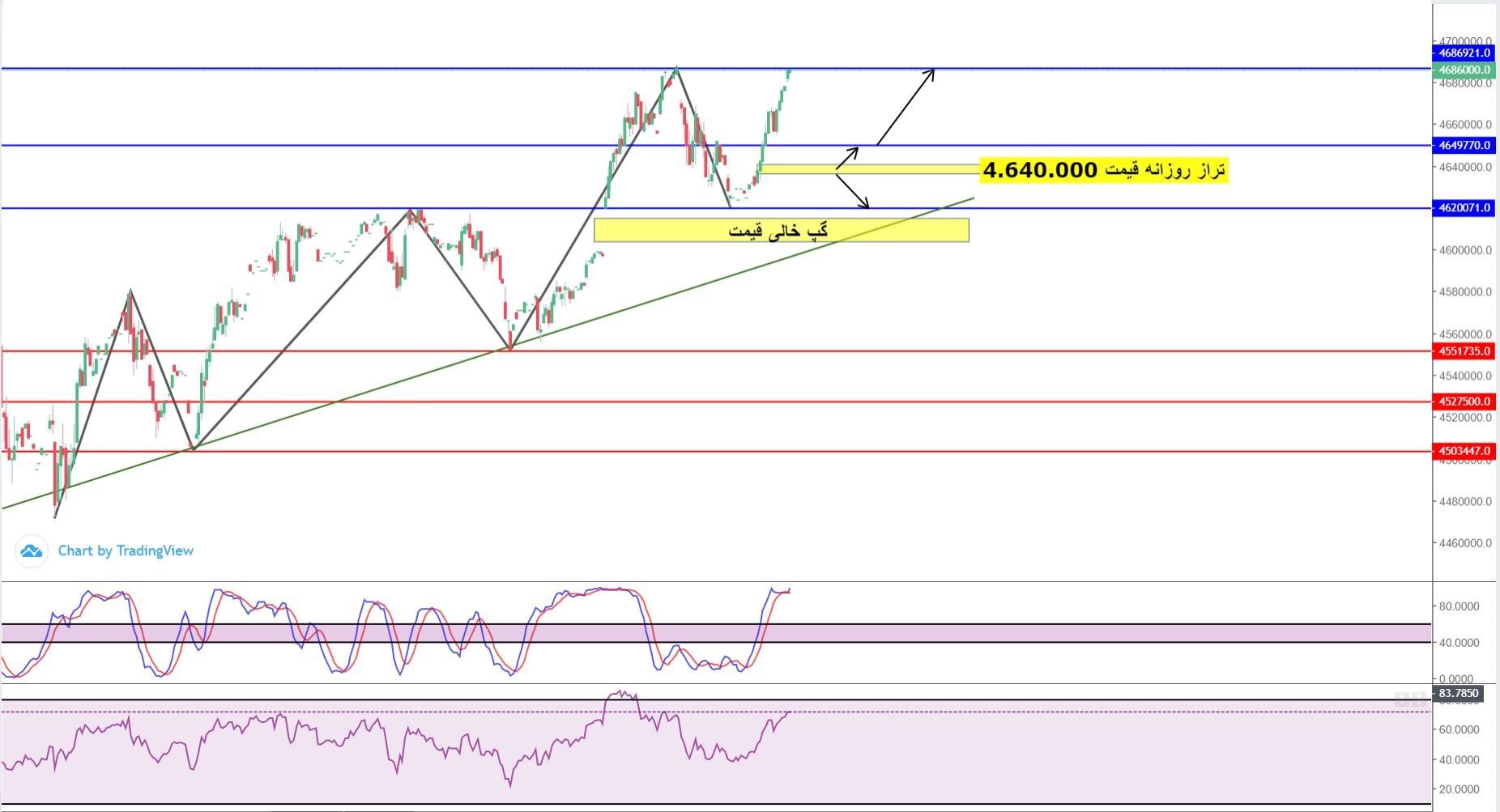 سیگنال خرید و فروش سکه و آبشده ساعت 17:16