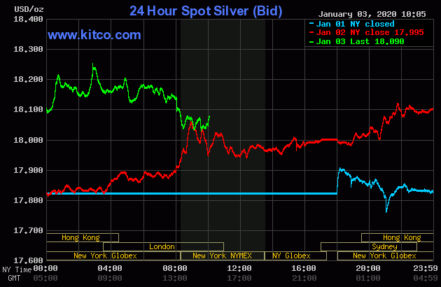 جهش قیمت طلا در پی حمله هوایی آمریکا