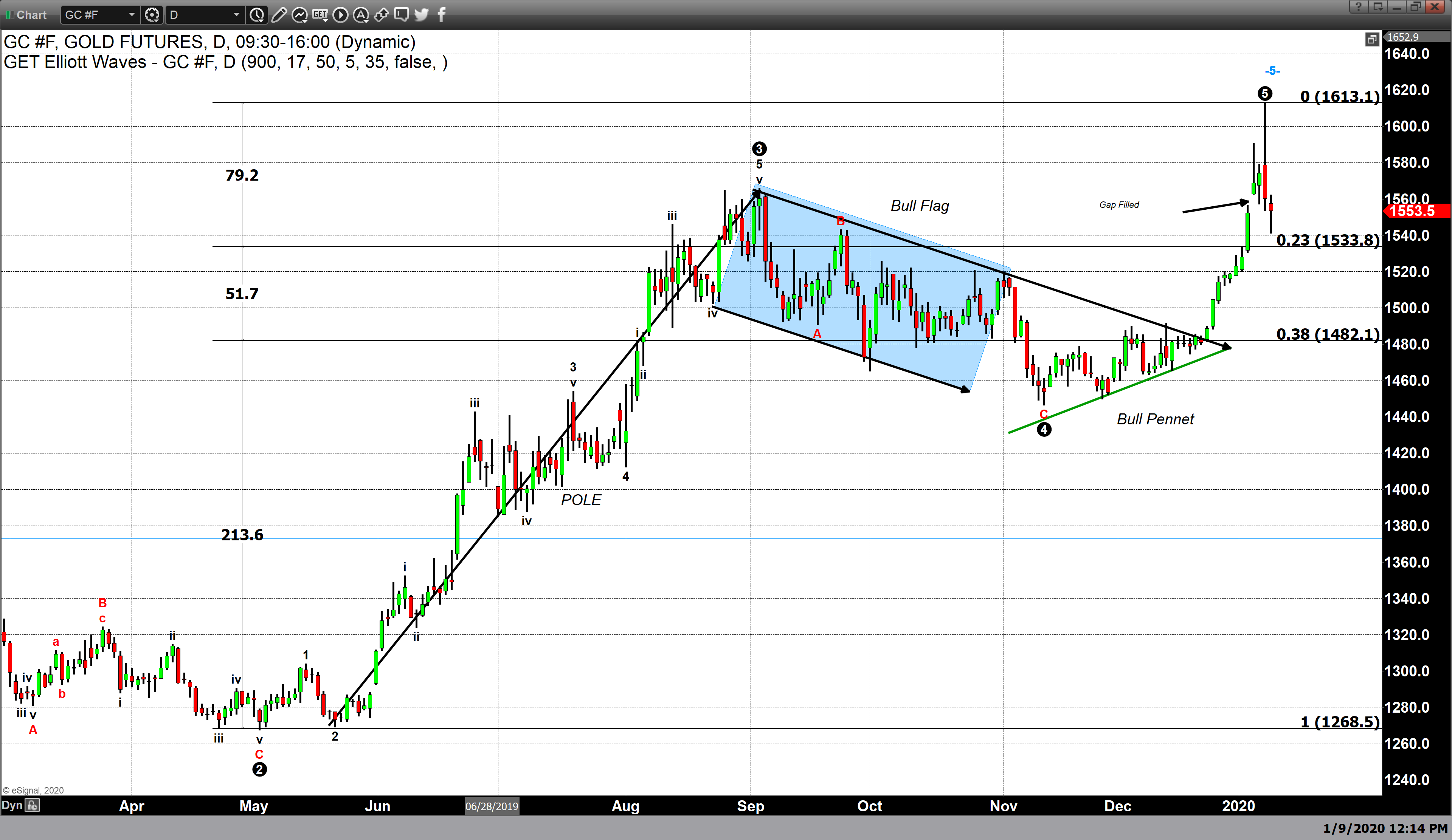 بازگشت طلا به نقطه اول!