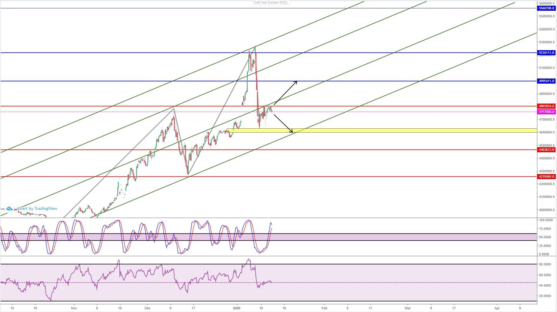 تحلیل تکنیکال سکه امامی