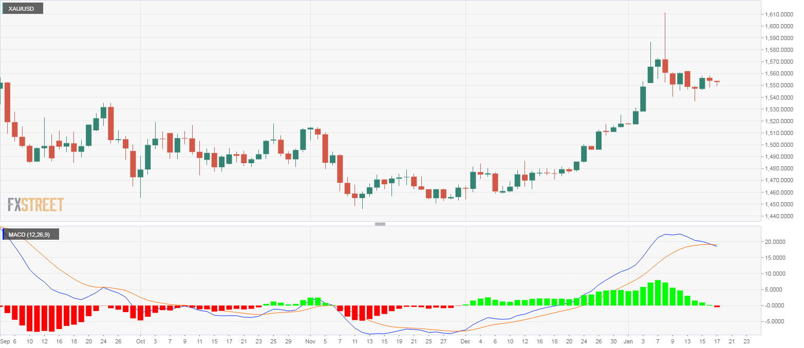 اولین سیگنال کاهش قیمت طلا!