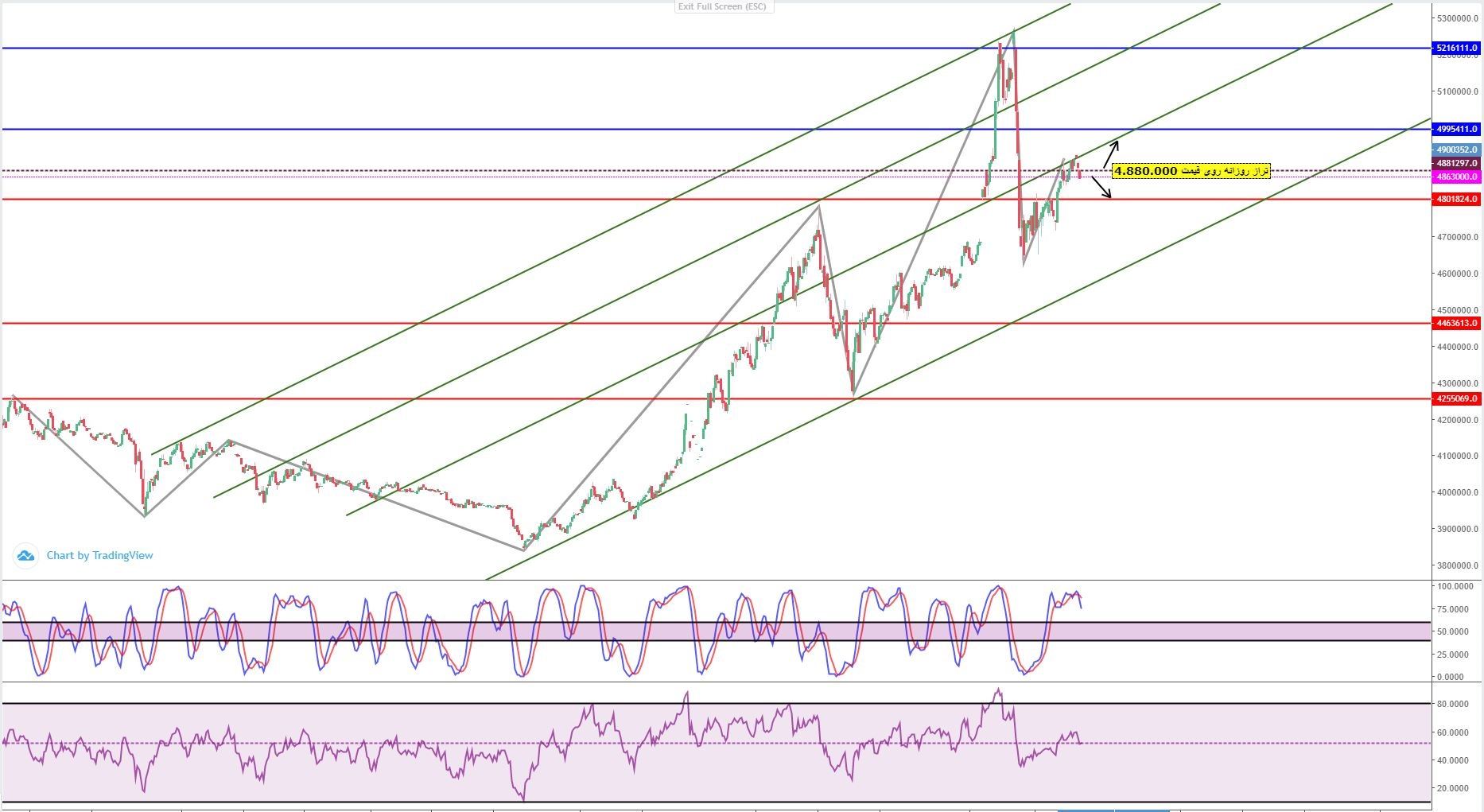 تحلیل سکه امامی ساعت 11:00