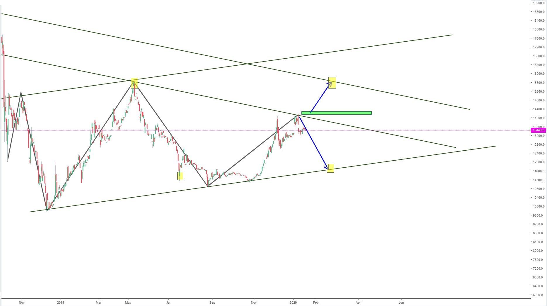 تحلیل دلار و آینده پیش رو دلار