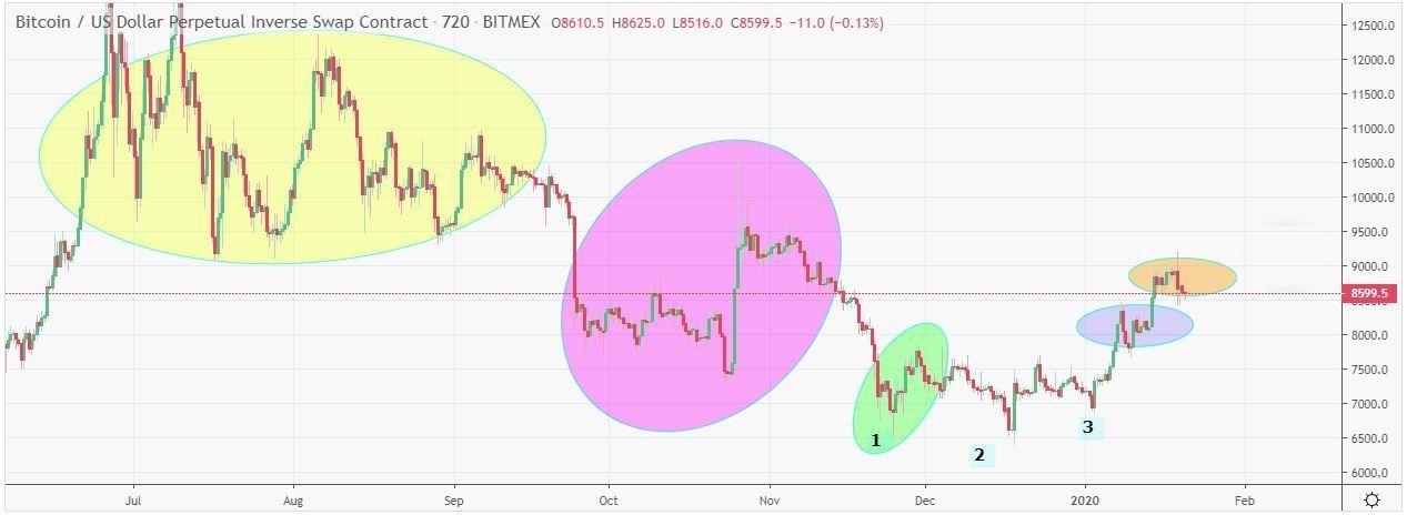 صعود بیت کوین