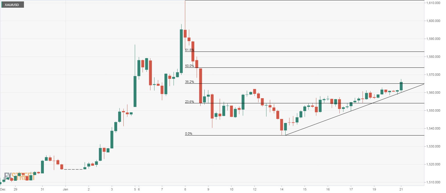 تحلیل قیمت طلا: طلا رکورد 9 روزه خود را شکست!
