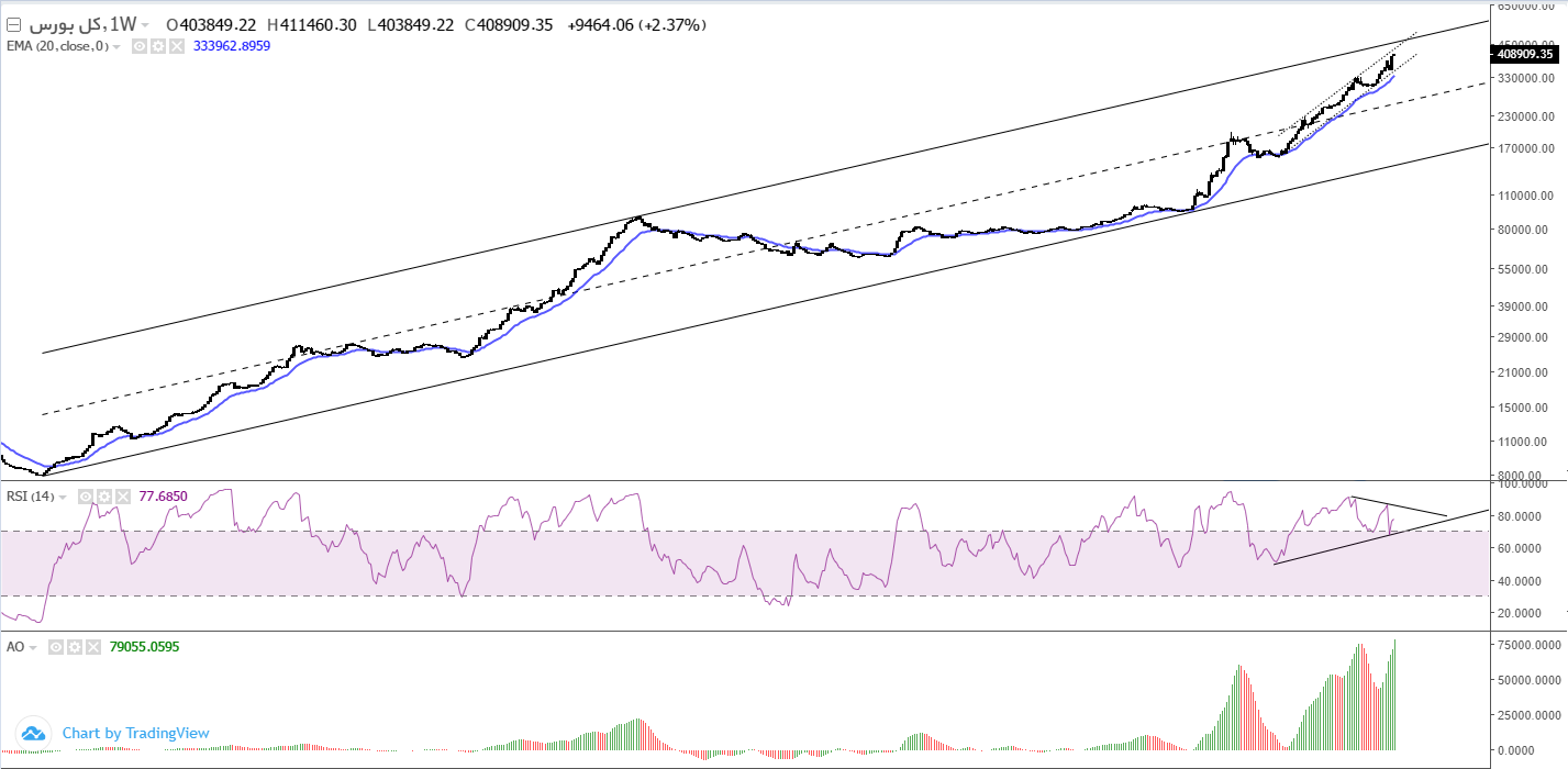 تحلیل شاخص کل بورس