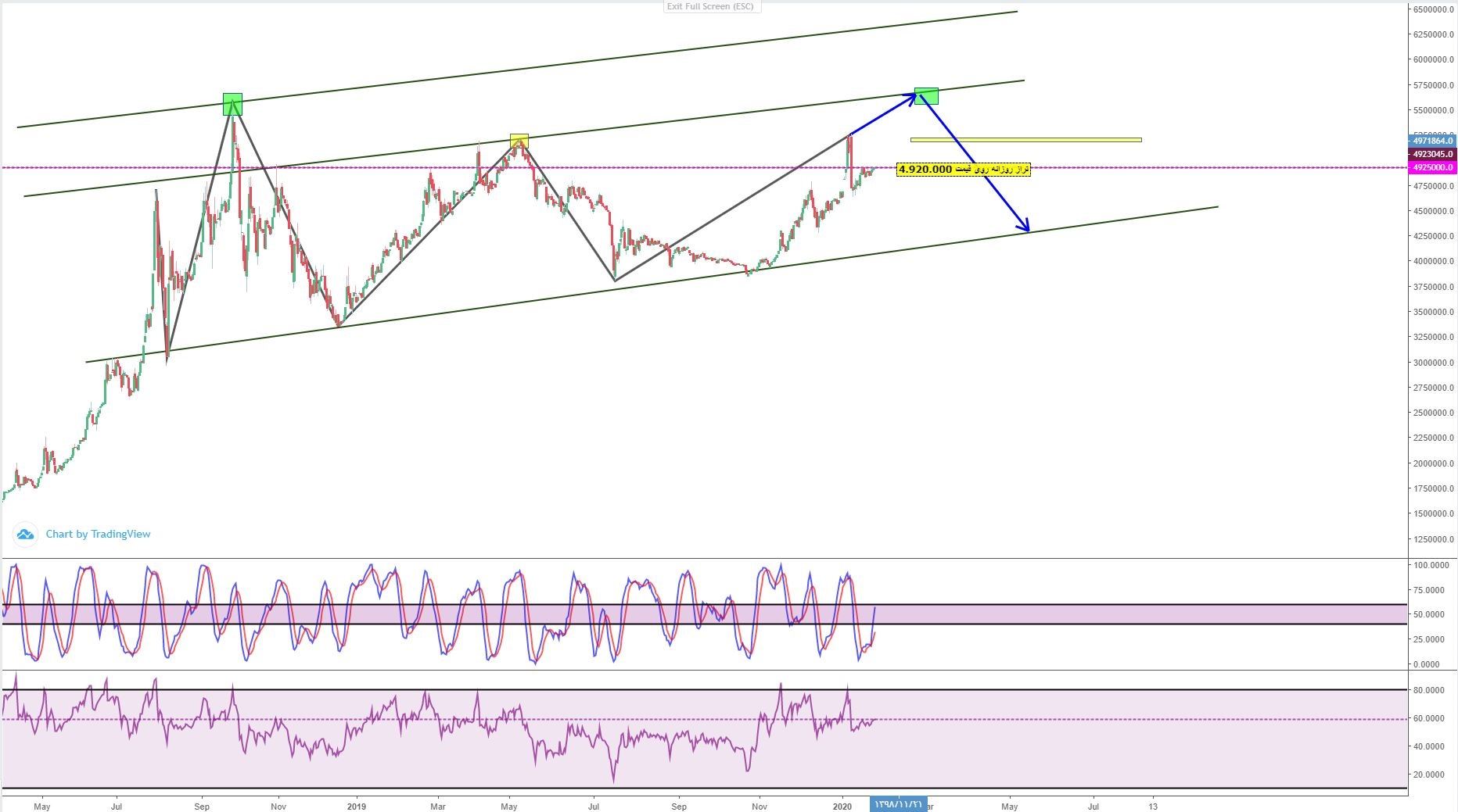 چارت قیمت سکه