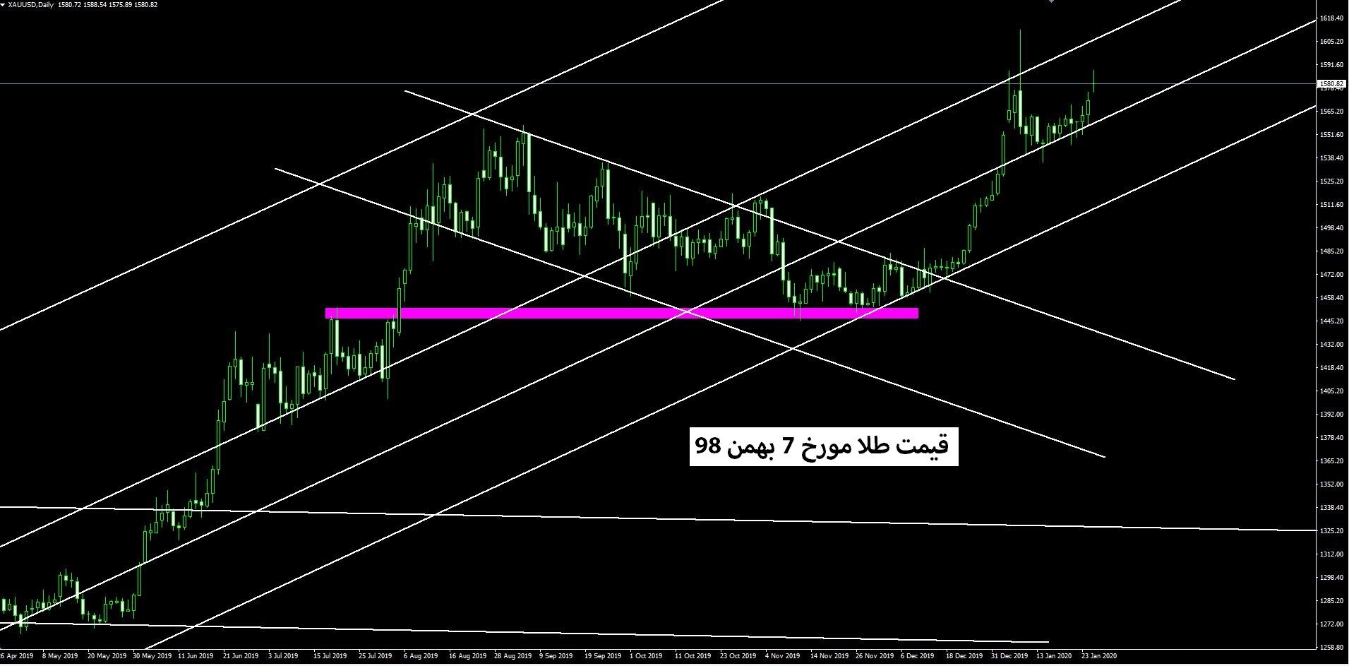 تحلیل تکنیکال و فاندمنتال طلا جهانی 