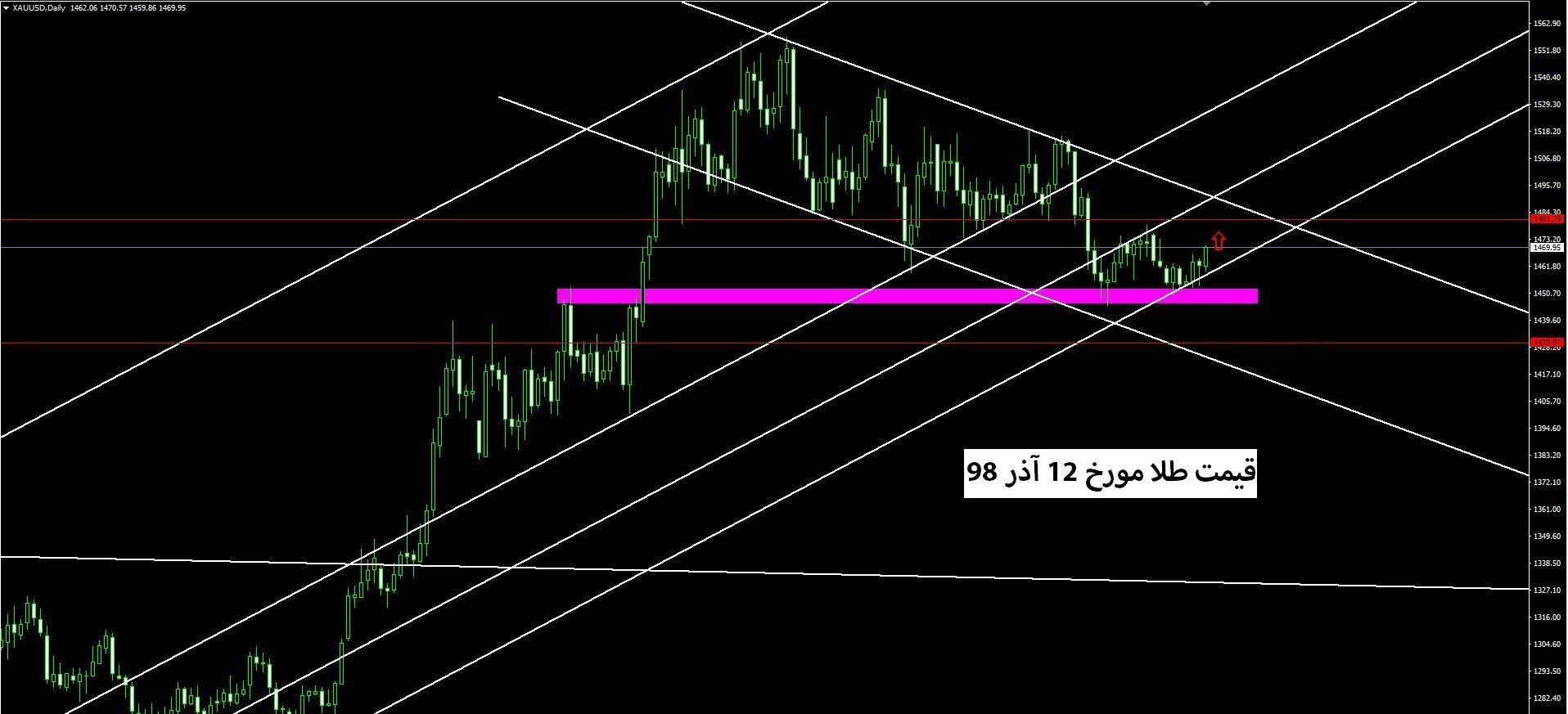 تحلیل تکنیکال طلا 
