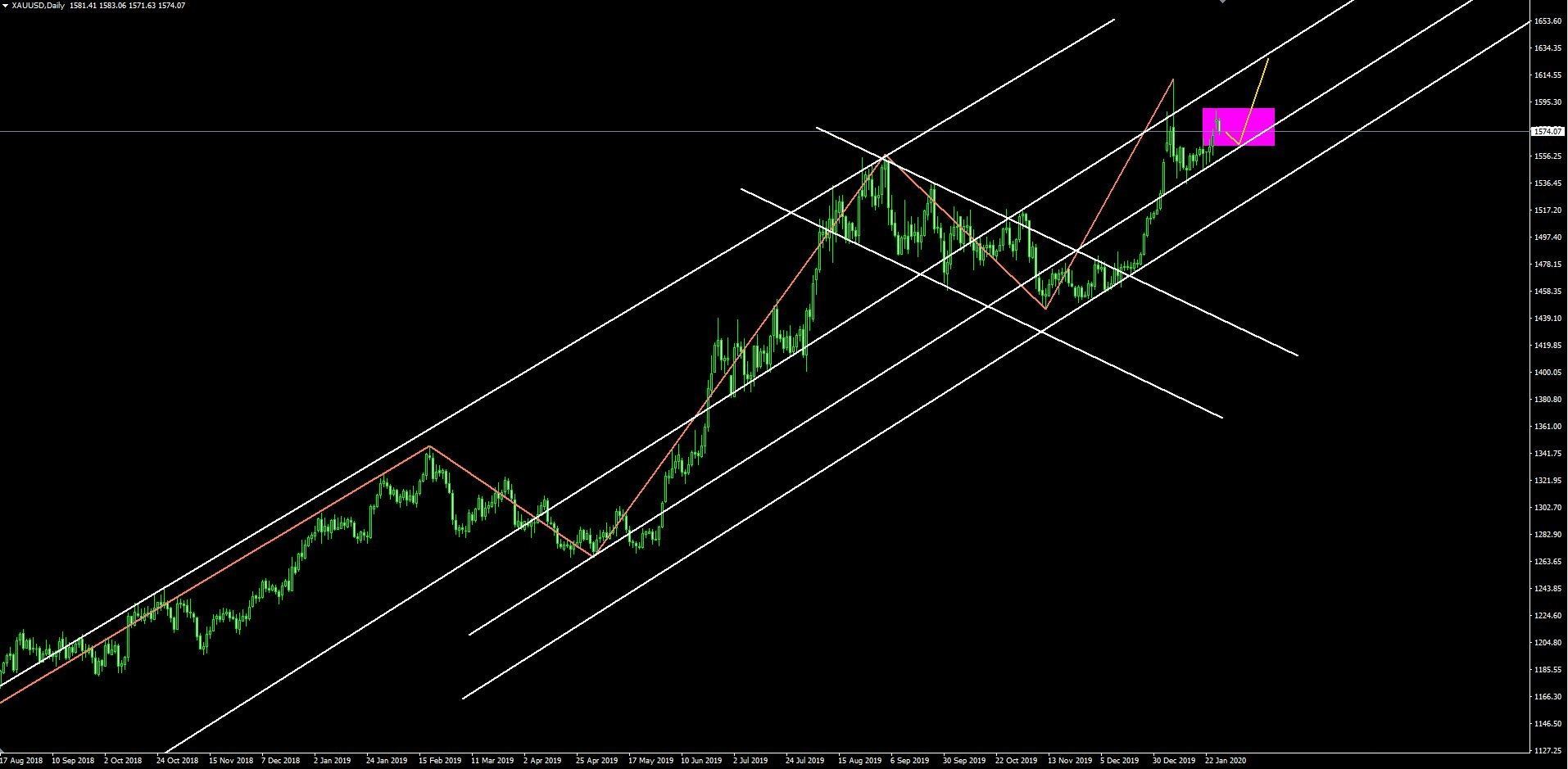 تحلیل تکنیکال طلا