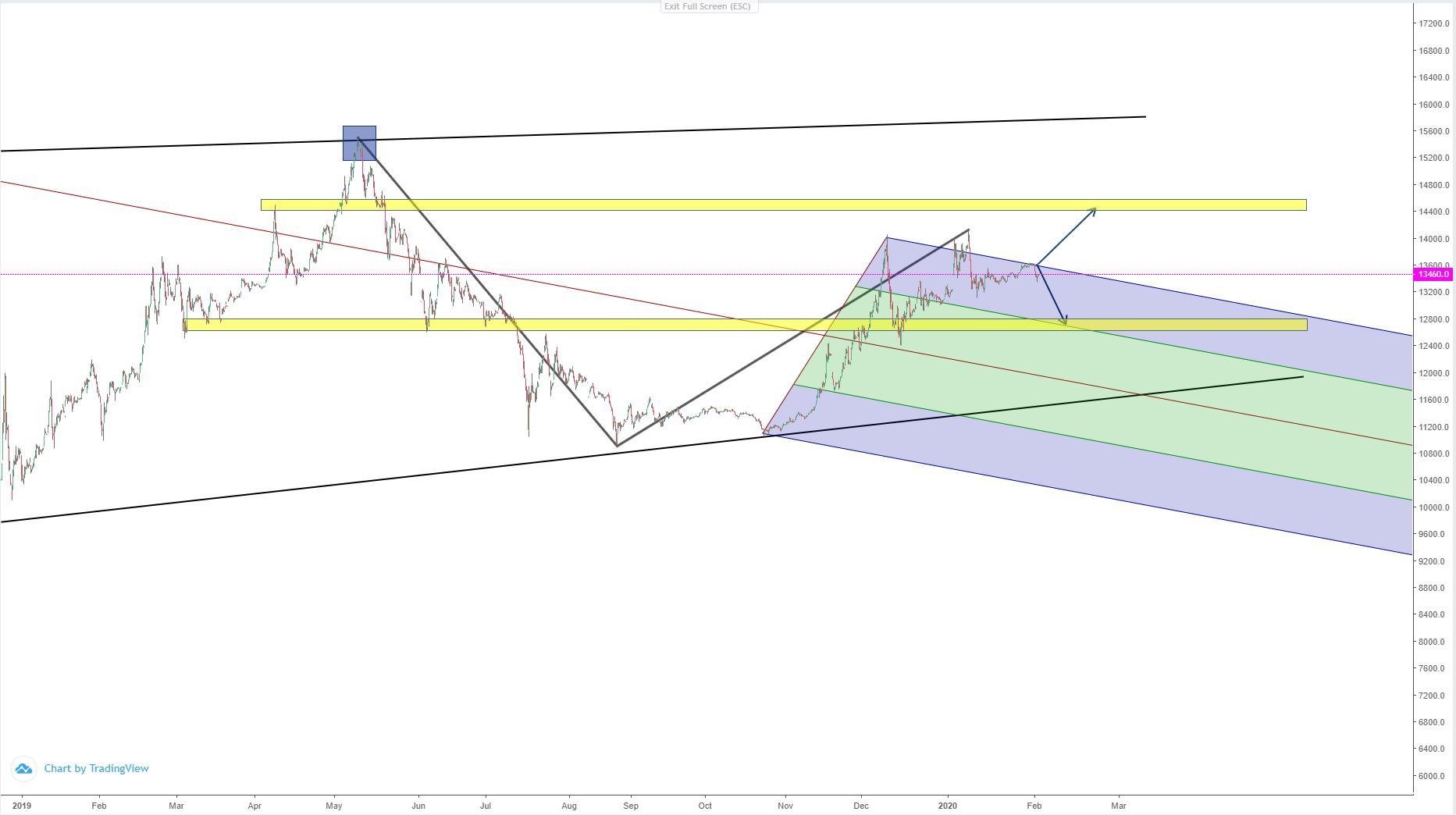 تحلیل روزانه دلار هرات