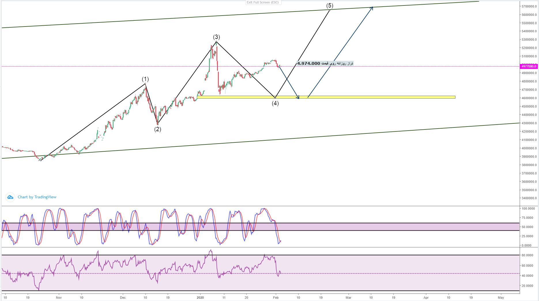 تحلیل روزانه سکه امامی