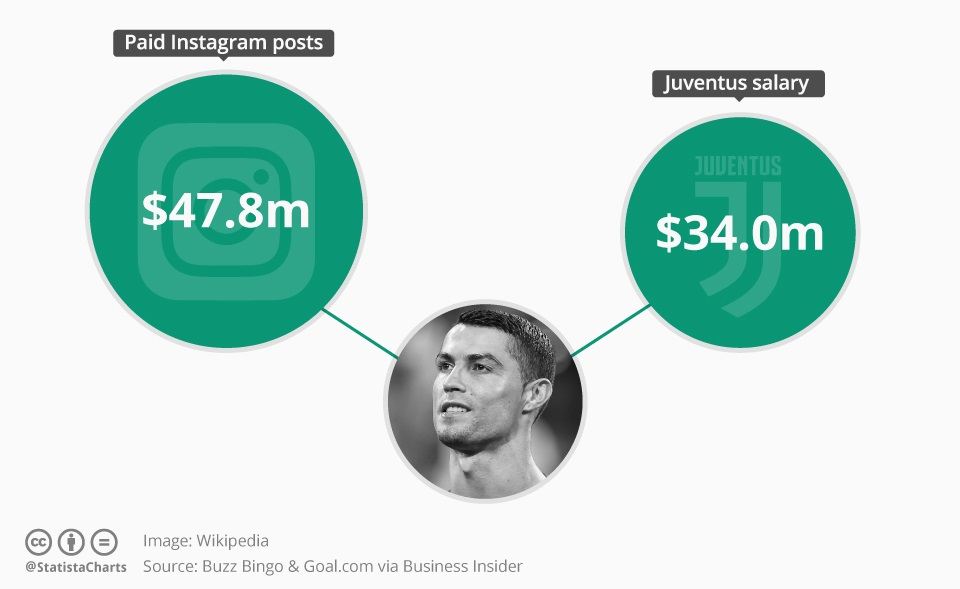 درآمد رونالدو از اینستاگرام بیشتر است یا یوونتوس؟