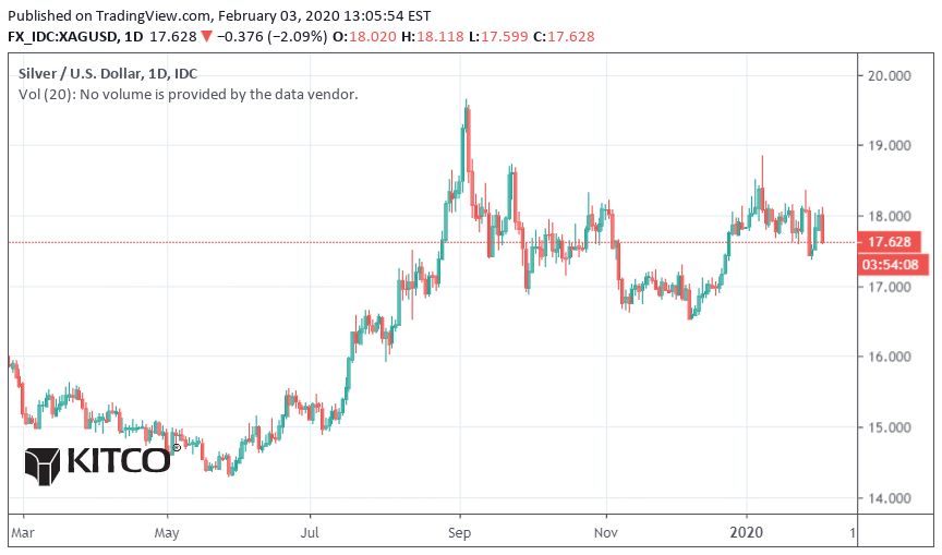 رابطه ویروس کرونا و قیمت نقره
