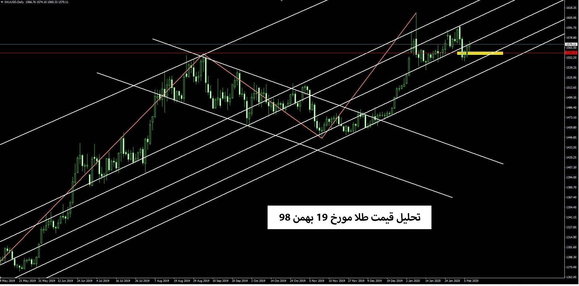 تحلیل قیمت طلا مورخ 19 بهمن 98