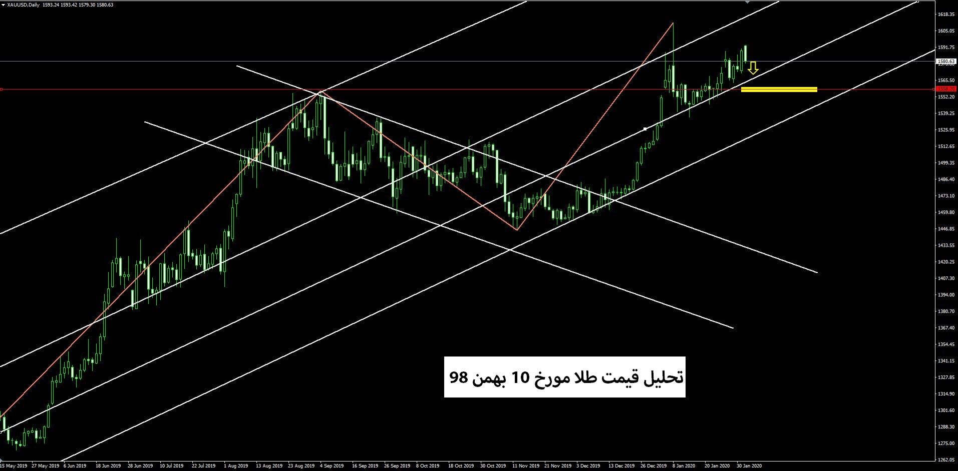 تحلیل قیمت طلا مورخ 10 بهمن 98