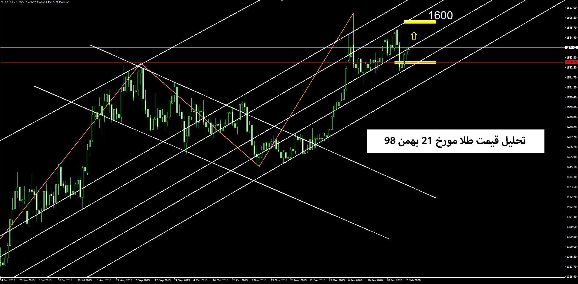 تحلیل تکنیکال طلا مورخ 21 بهمن 98