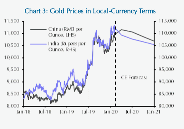 کاهش خریدطلا با شیوع ویروس کرونا
