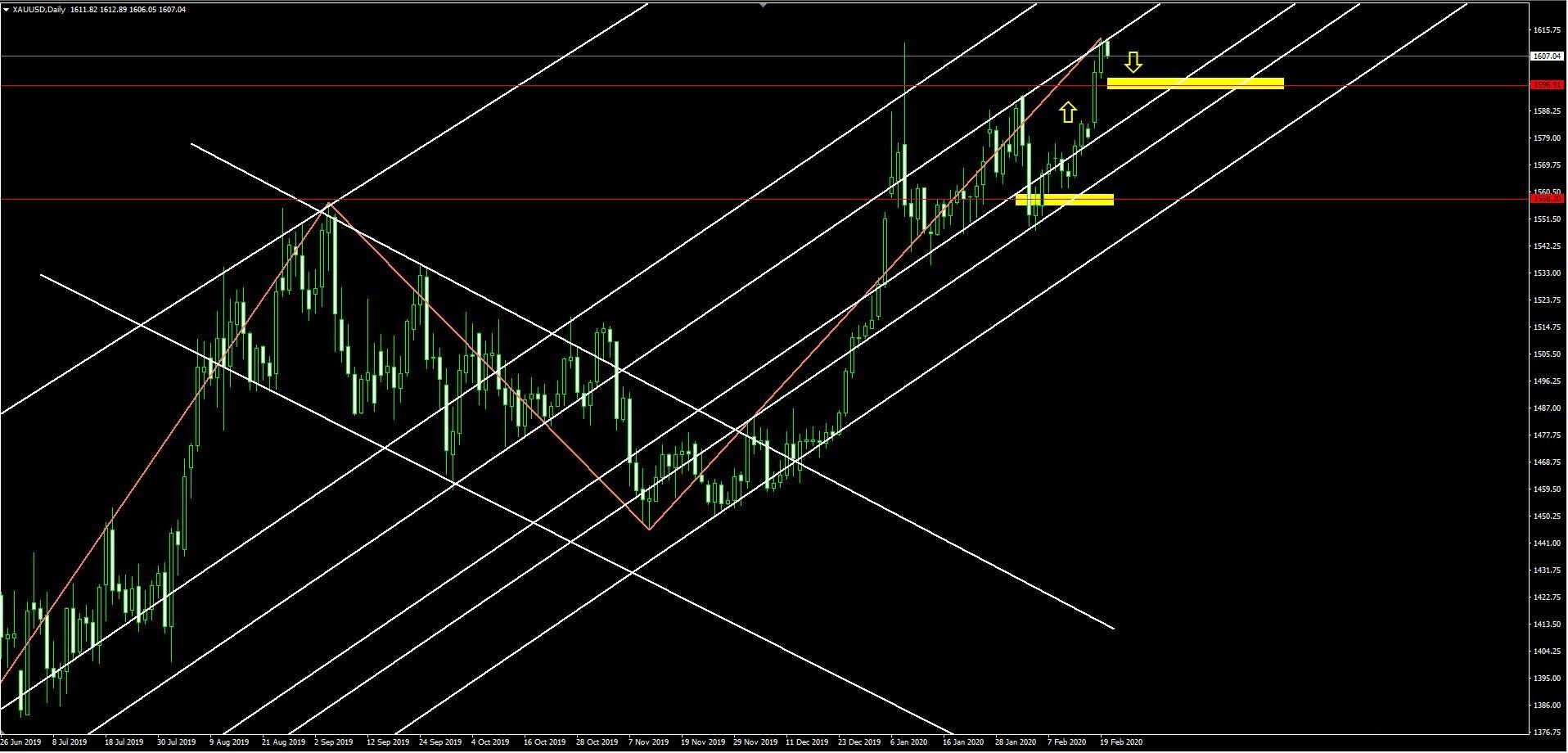 تحلیل تکنیکال طلا جهانی مورخ 1 اسفند 98