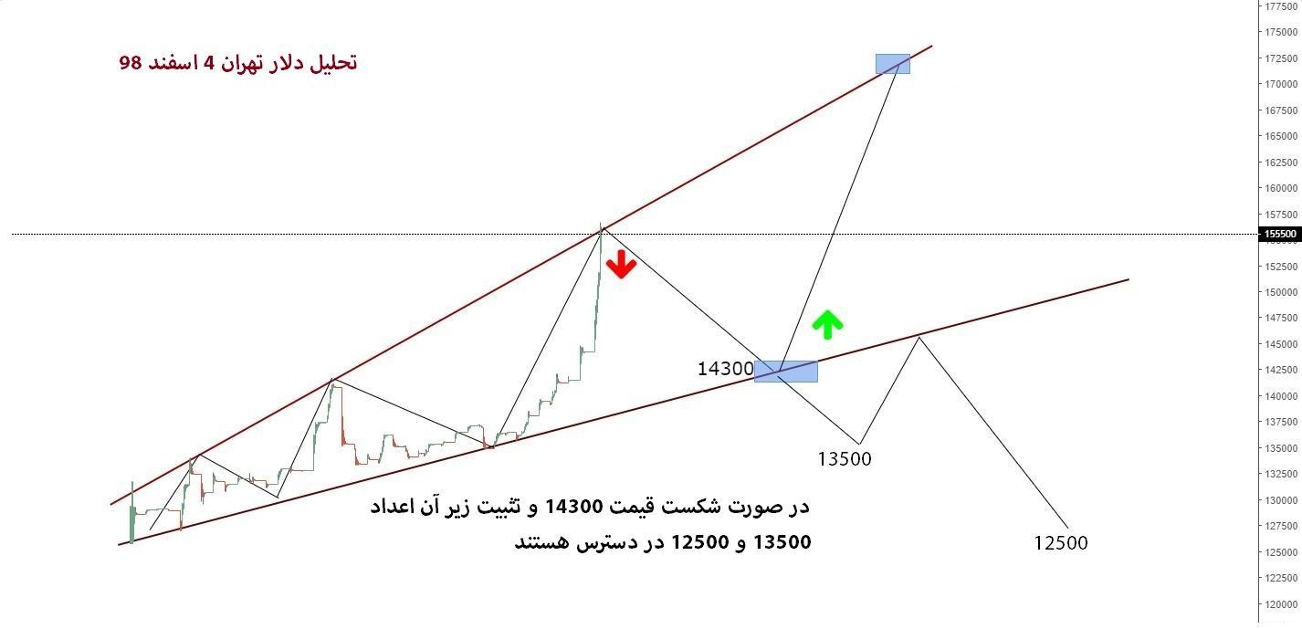 تحلیل دلار تهران مورخ 4 اسفند 98
