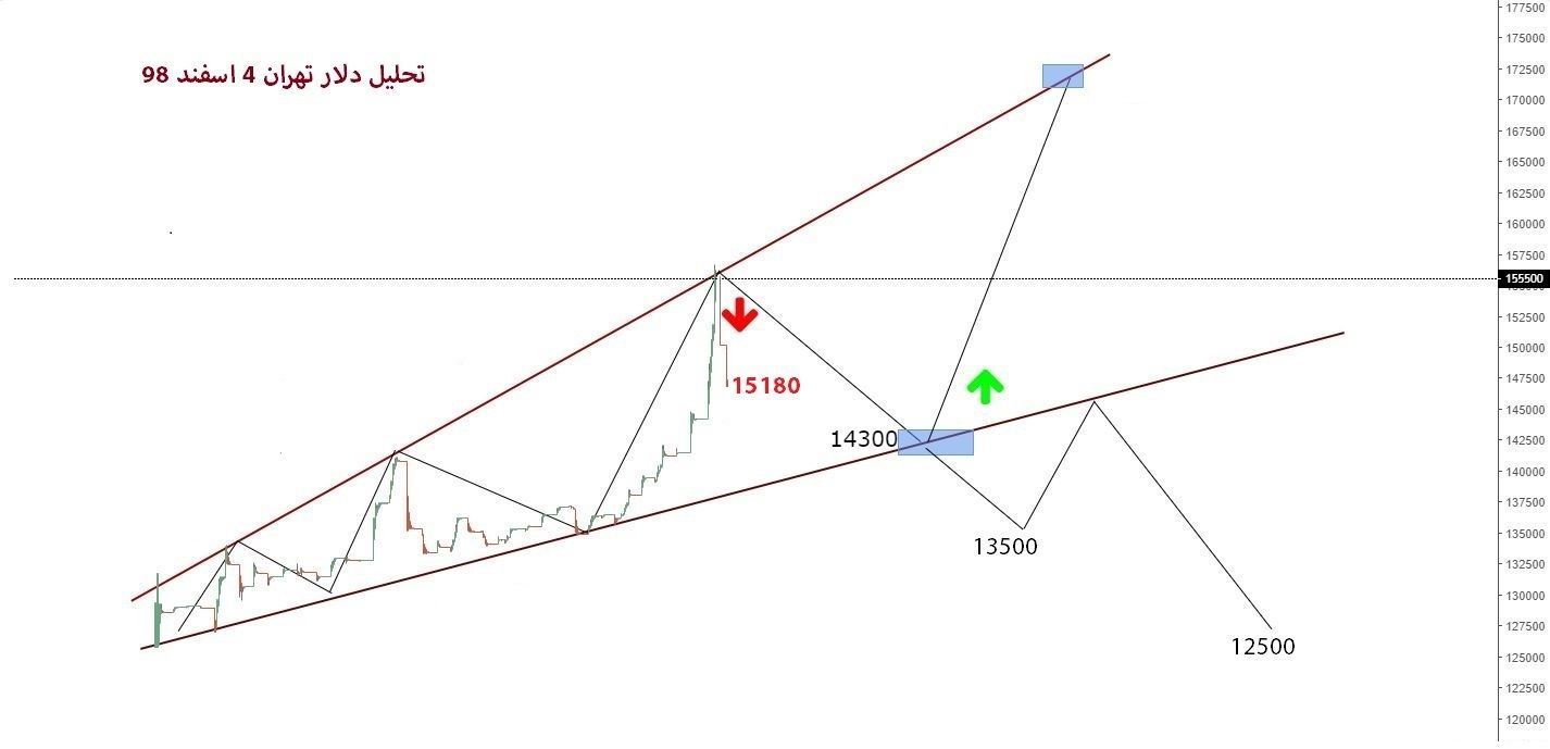 تحلیل دلار تهران مورخ 4 اسفند 98 ساعت 17:00