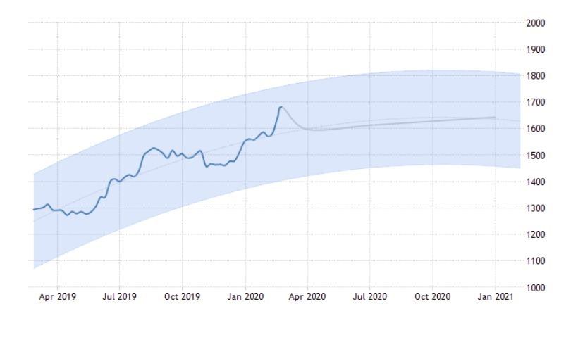 پیش بینی قیمت طلا تا سال 2024