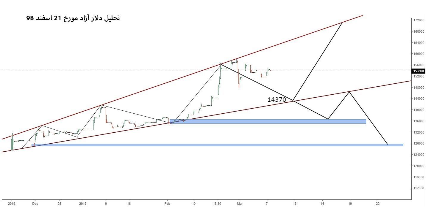 تحلیل تکنیکال دلار تهران