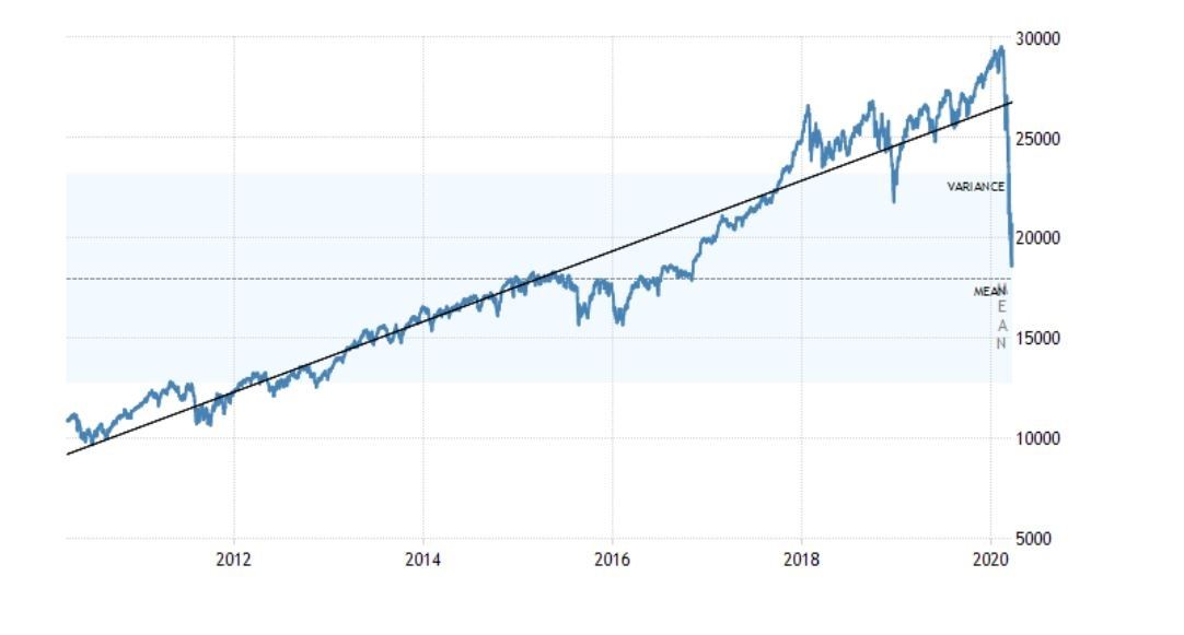ریزش سنگین شاخص داوجونز
