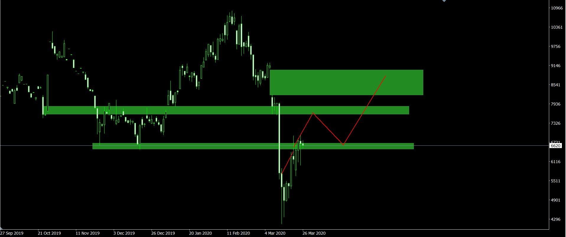 تحلیل تکنیکال بیت کوین