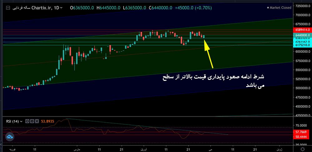 تحلیل تکنیکال سکه امامی
