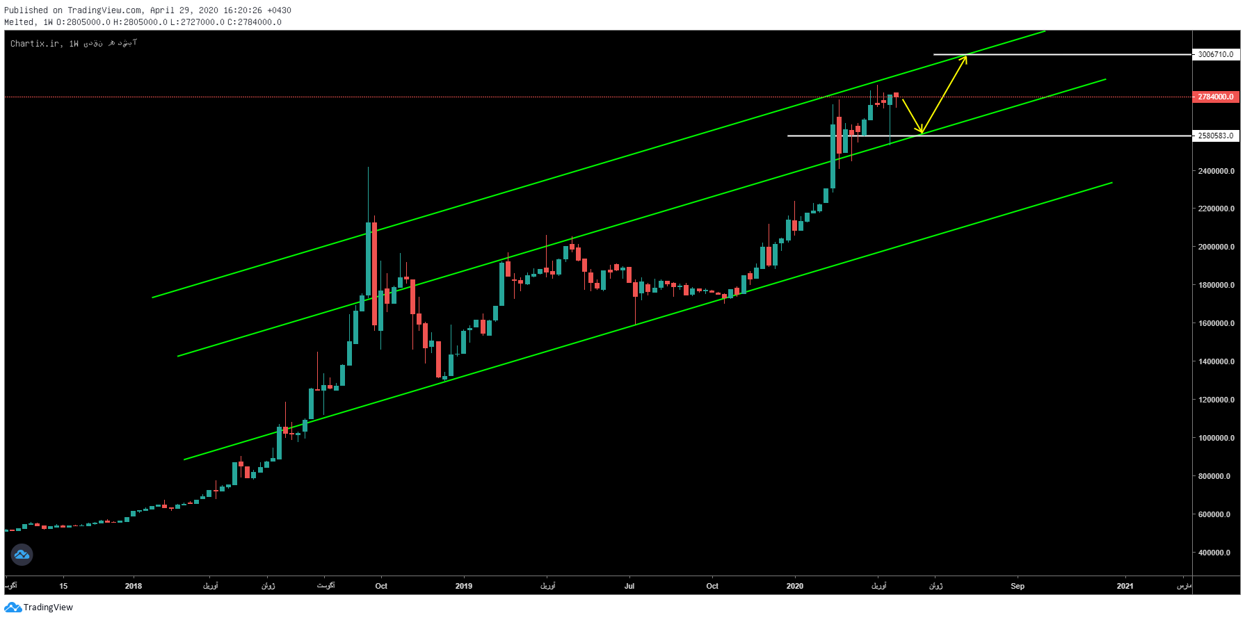 سیگنال روزانه آبشده فردایی