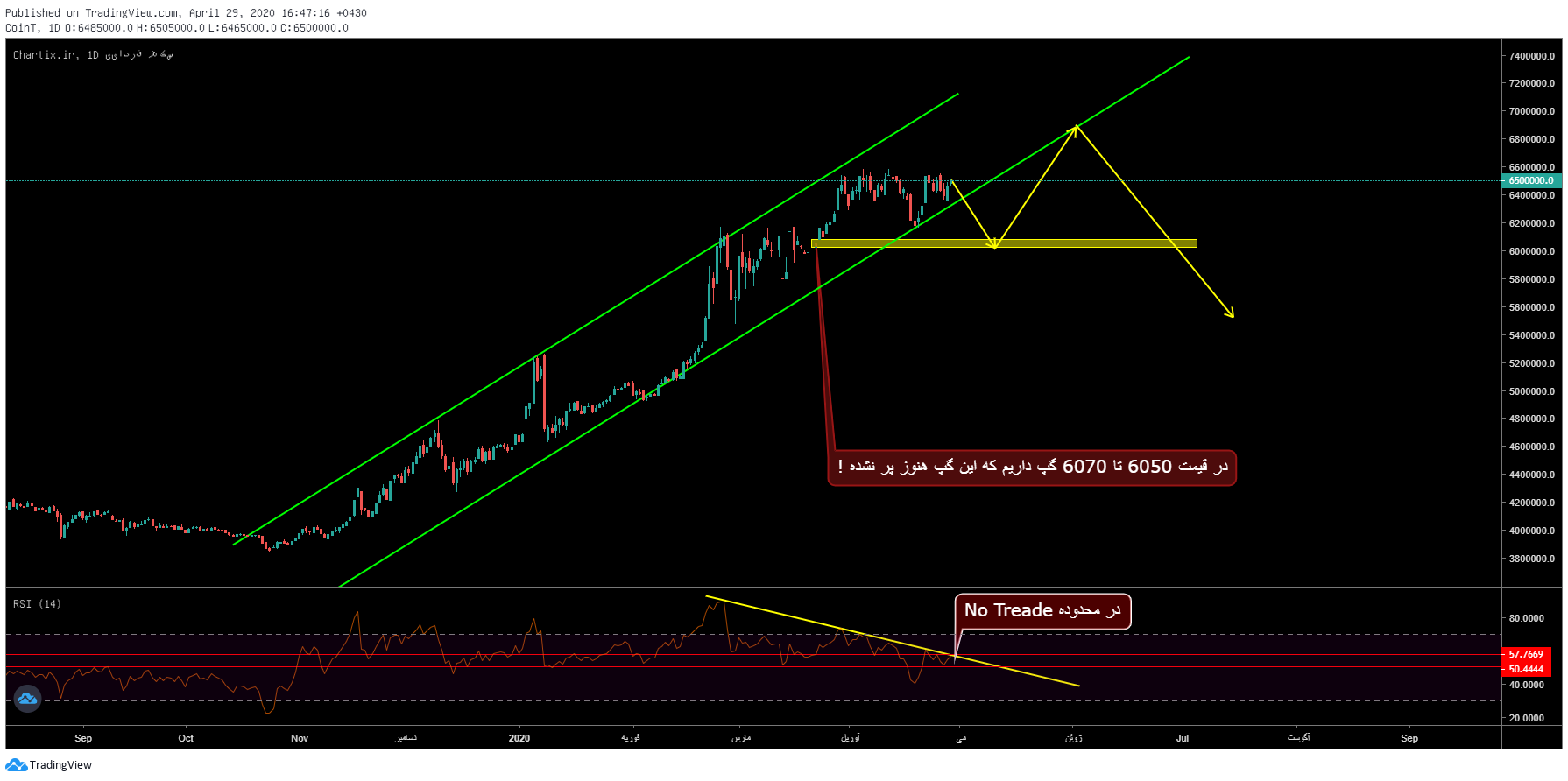 سیگنال روزانه سکه امامی فردایی