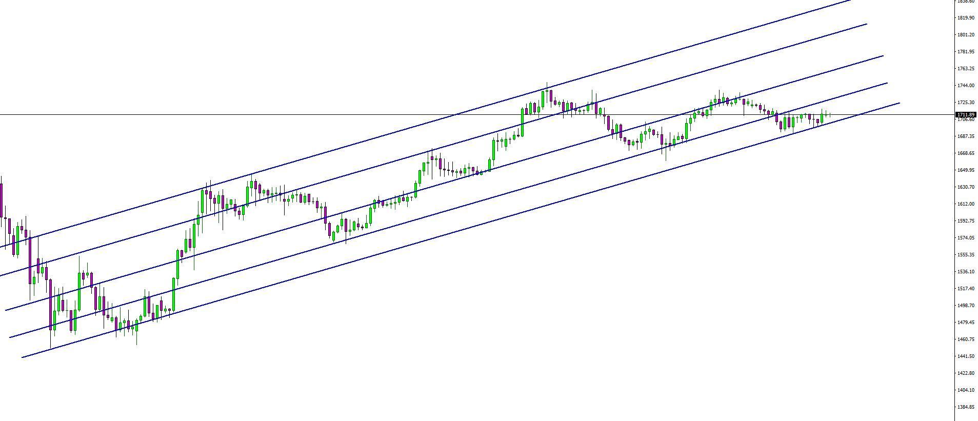 سیگنال روزانه اونس جهانی
