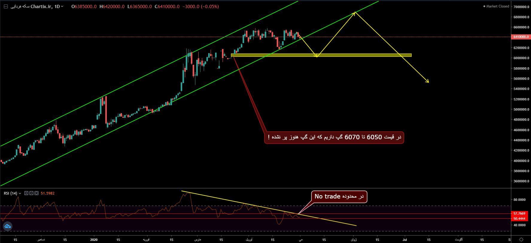 سیگنال روزانه سکه امامی