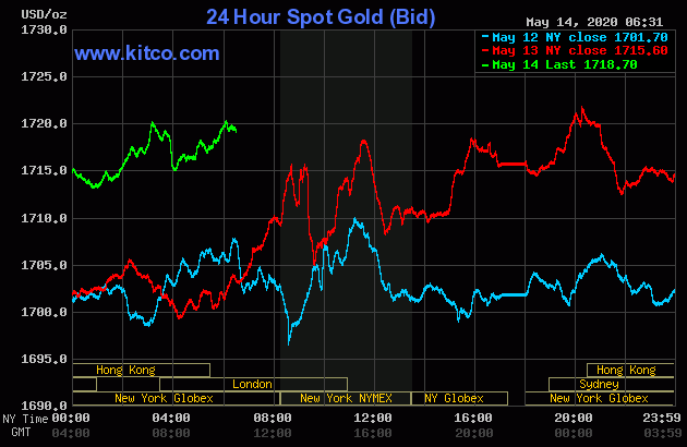 افزایش قیمت طلا و احتمال آغاز موج دوم ویروس کرونا