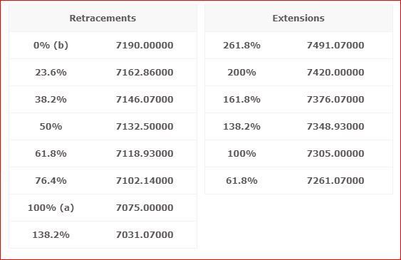 تحلیل فیبوناچی سکه امامی