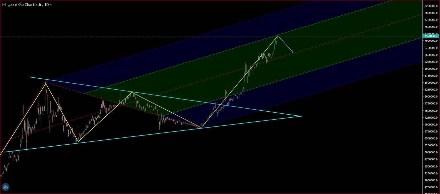 تحلیل سکه امامی 