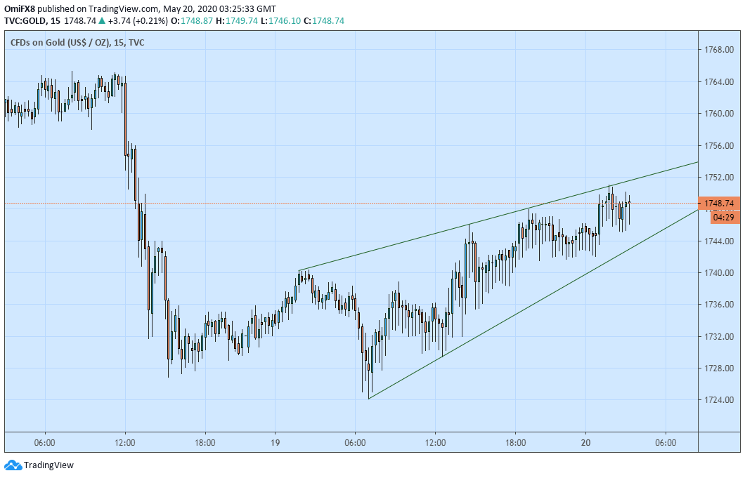 تحلیل تکنیکال طلا جهانی مورخ 31 اردیبهشت 99