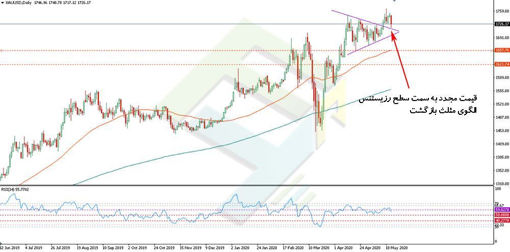 تحلیل تکنیکال طلا جهانی مورخ 5 خرداد 99