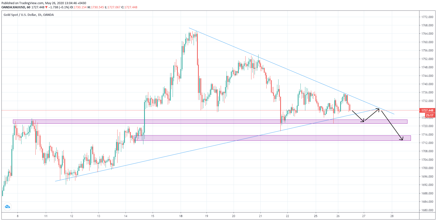 تحلیل تکنیکال طلا جهانی مورخ 6 خرداد 99