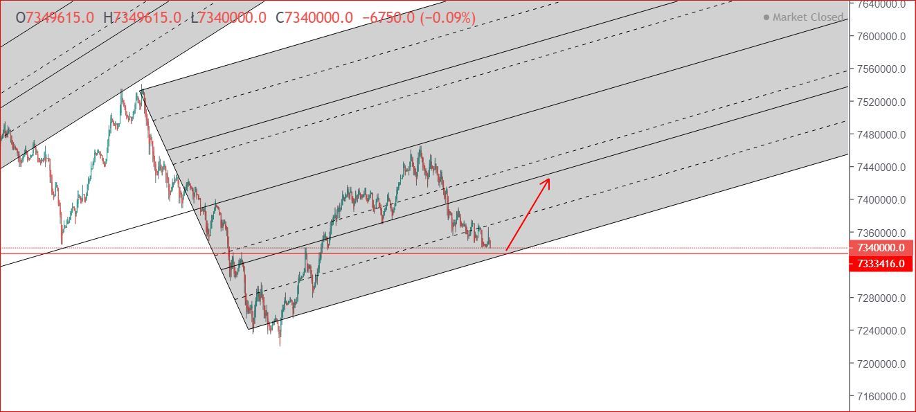 تحلیل تکنیکال سکه امامی 11 خرداد 99