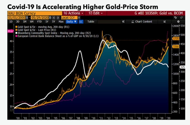 بلومبرگ: سال 2020 سال طلا و بیت کوین