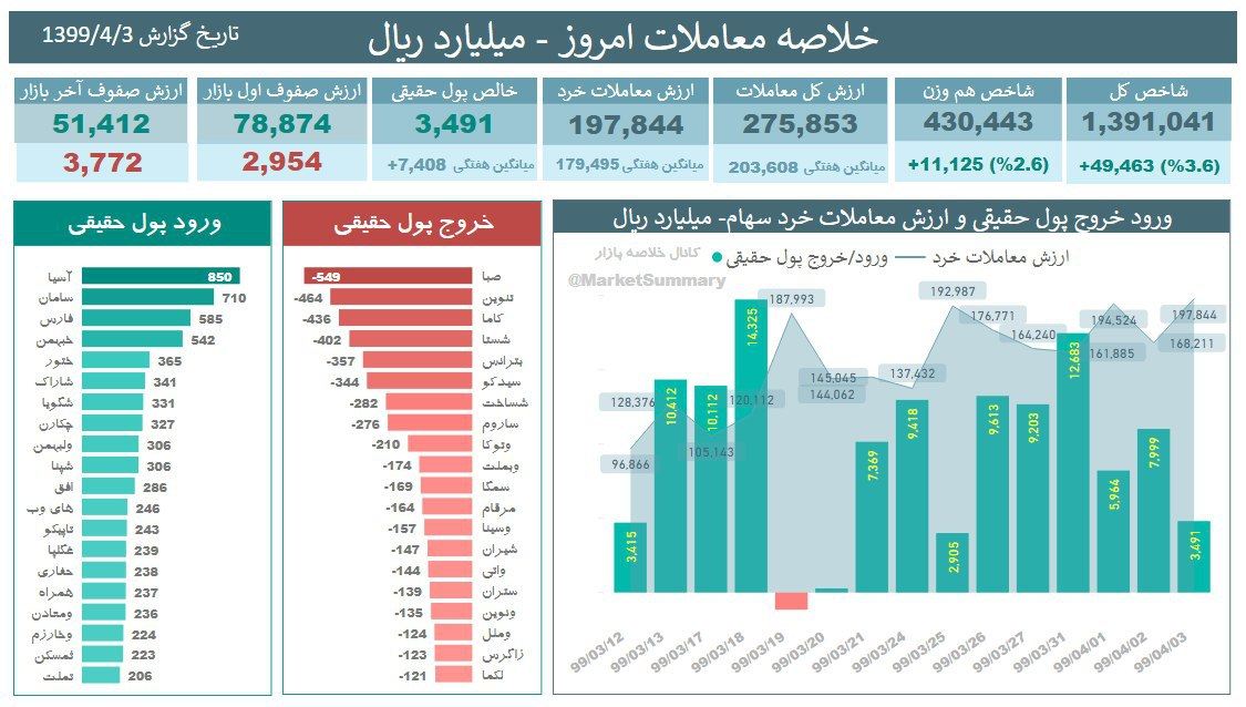 وضعیت بازار بورس در پایان معاملات امروز مورخ 3 تیر 99