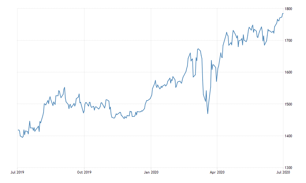 چارت قیمت طلا