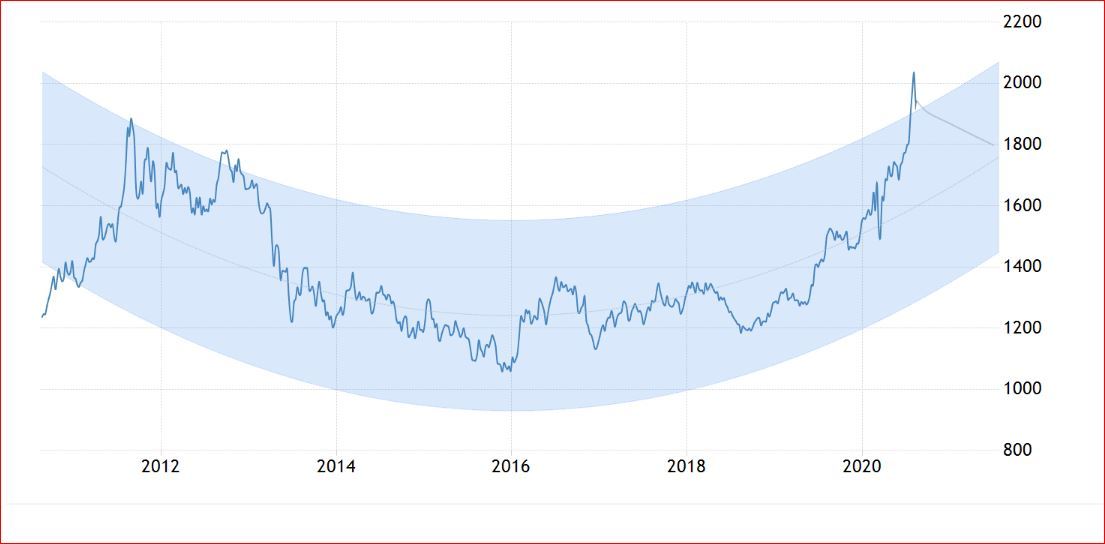 آینده طلا چه می شود ؟